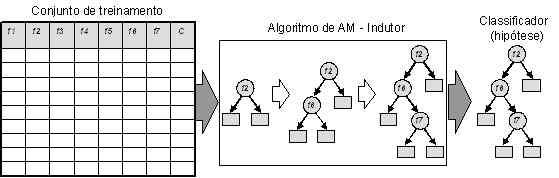 Seleção de Características Aplicada ao Processamento de Imagens Digitais 13 Abordagens para Seleção de Características Segundo Blum e Langley (1997), os métodos de FSS podem ser agrupados em três