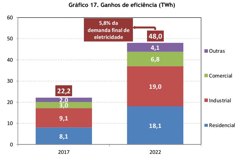 Introdução Estudo da EPE para o Brasil, sobre aumento da eficiência energética por parte dos consumidores: Obs:O