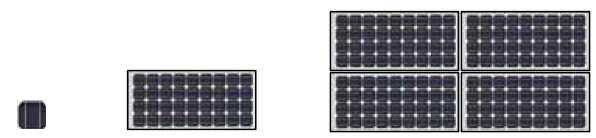 O conjunto de módulos fotovoltaicos, por sua vez, é chamado de painel fotovoltaico e são montados de forma que vários módulos estejam eletricamente interligados, e assim formando uma única estrutura.