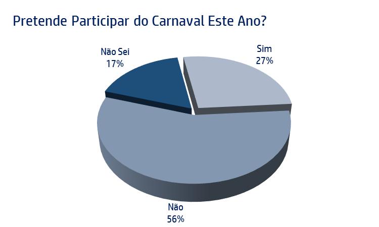 Em geral, a grande maioria dos entrevistados não sabe ainda o que comprar, mas prevalece a intenção de presentear com itens de vestuário e perfumaria.