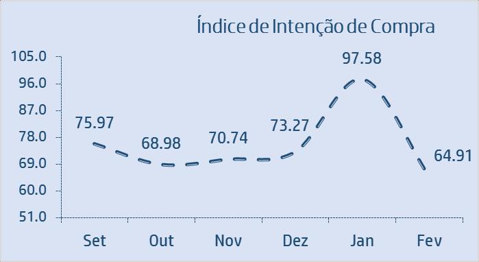 ÍNDICE DE INTENÇÃO DE CONSUMO - IIC O IIC avalia a propensão a consumir das pessoas em relação à alguns segmentos de consumo, e apresenta uma escala de graduação entre zero (menos propenso) e