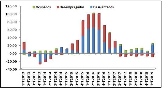 Nessa conjuntura de elevado desemprego, com taxas ainda acima de dois dígitos (11,4%, ou 467 mil desempregados no Ceará) no trimestre até março desse ano, uma constatação muito promissora sobre o