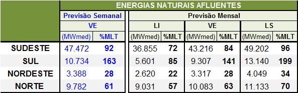 3.3 Relacionados com a Otimização Energética 3.3.1 Níveis de Armazenamento Indicados no PMO/Revisão Os resultados da Revisão 1 do PMO de Abril/16, para a semana de 02/04/2016 a 08/04/2016, indicam os seguintes níveis de armazenamento: Tabela 3.