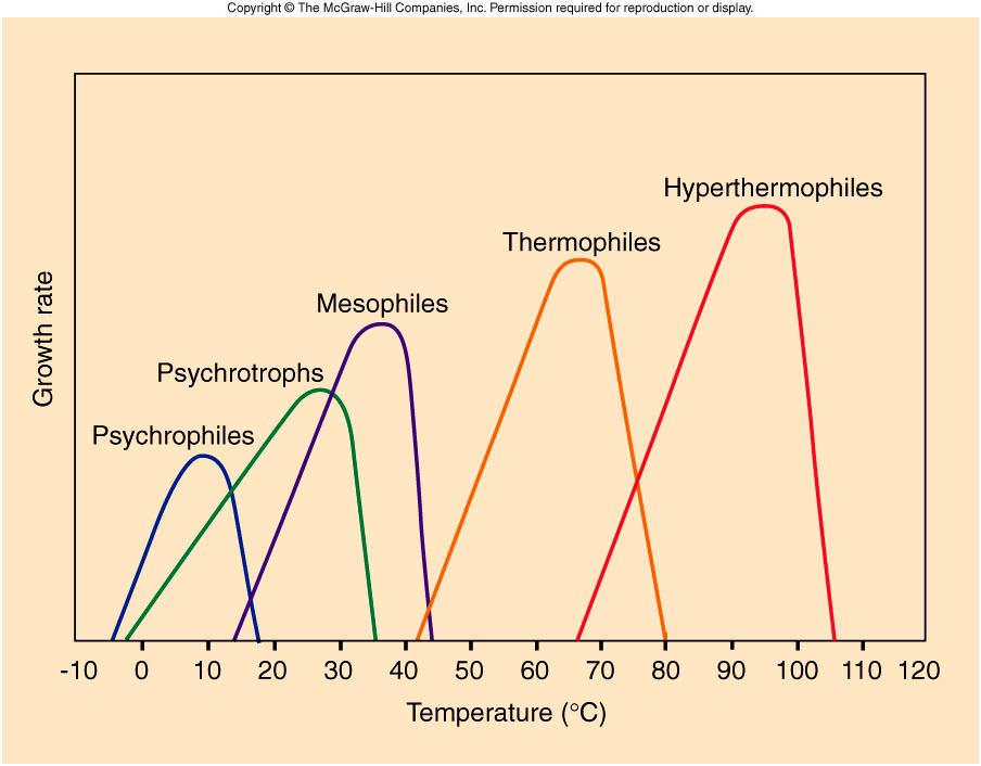 Temperatura Ambiental Os microrganismos podem se multiplicar em uma faixa que varia de -10ºC a 110ºC.