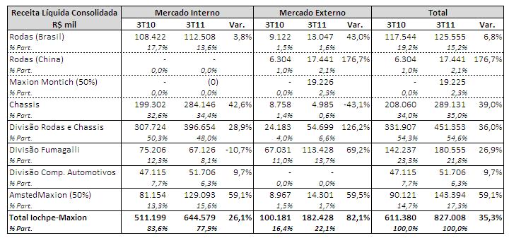 Comentário do Desempenho Resultados 3T11 vagões ferroviários de carga, e (iv) o crescimento da produção brasileira de caminhões, ônibus e comerciais leves.