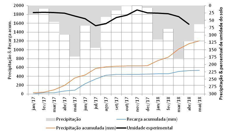 PRINCIPAIS CONCLUSÕES Verifica-se elevada resposta dos níveis potenciométricos ao padrão de chuva da estação chuvosa de 2017, com totais mensais crescentes a partir de fevereiro de 2017, ocasionando