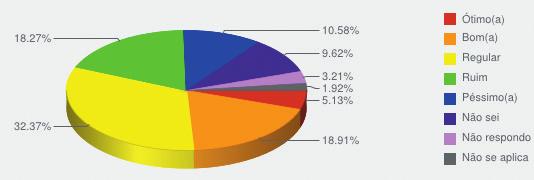 Caderno de Avaliação 2013 Ciências Biológicas 8 - Rede de acesso à internet e intranet Ótimo(a) ( 38 12,18% ) Bom(a) ( 98 31,41% ) Regular ( 81 25,96% ) Ruim ( 30 9,62% ) Péssimo(a) ( 35 11,22% ) Não