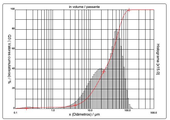 50 4.3 Análise de distribuição de tamanho de partículas Nas figuras 22-27 são apresentados os gráficos que mostram como se comportam as curvas de tamanho e distribuição das partículas