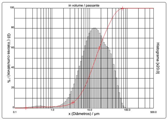 De acordo com os gráficos, observamos uma redução no tamanho médio das partículas com o aumento do tempo de moagem.