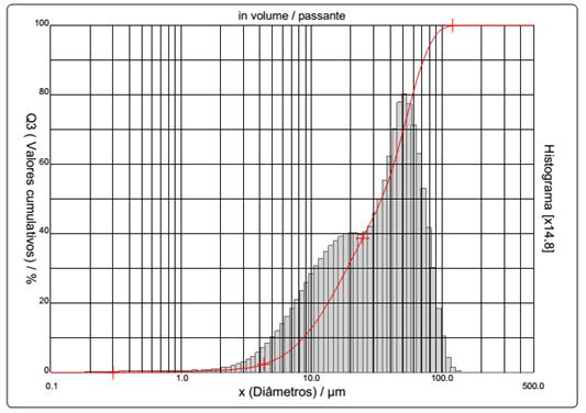 51 Figura 24 Curva da distribuição de tamanho de partículas do pó Nb-15%p Cu moído a úmido por 400 rpm durante 10