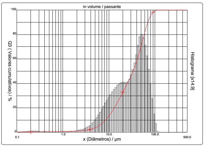 52 Figura 26 Curva da distribuição de tamanho de partículas do pó Nb-15%p Cu moído a úmido por 500 rpm durante 10 horas Figura 27 Curva da distribuição de tamanho de partículas
