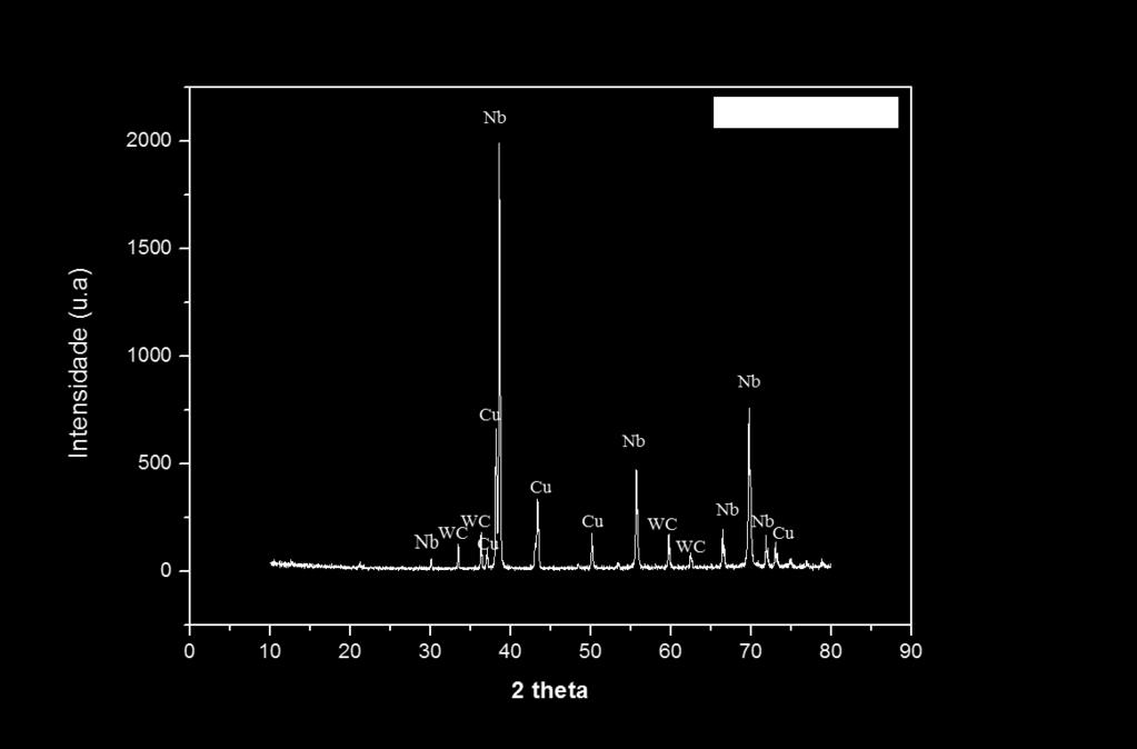 65 Na figura 39, além dos picos de Nb e Cu, podemos verificar picos de WC. A contaminação do pó durante a moagem com WC é devido ao recipiente e aos corpos de moagem.