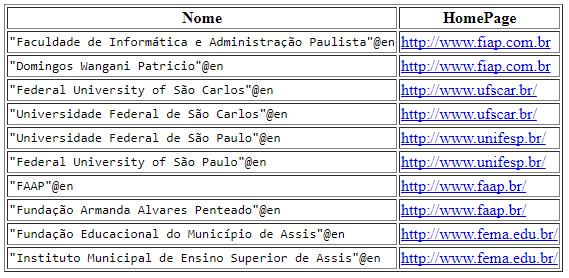 Figura 7. Instrução de consulta (Acima) e Resultado no Virtuoso DBPedia (Abaixo). Fonte: Próprio Autor 2018.