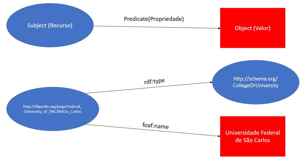 2.2. RDF. O RDF é utilizado como estrutura de dados para representação formal. Como apresentado por Ferreira e Santos (2013, p.