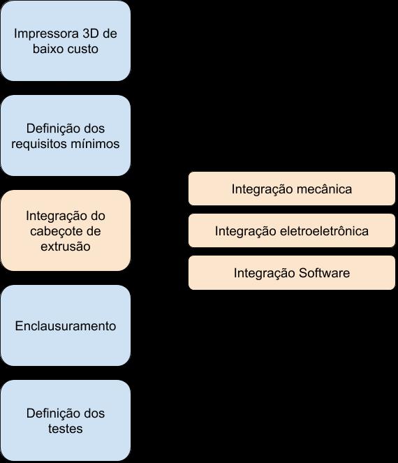 29 3 DESENVOLVIMENTO Objetivando-se readequar uma impressora 3D de baixo custo para possibilitar a impressão de materiais poliméricos de alta temperatura de extrusão foram desenvolvidas ações