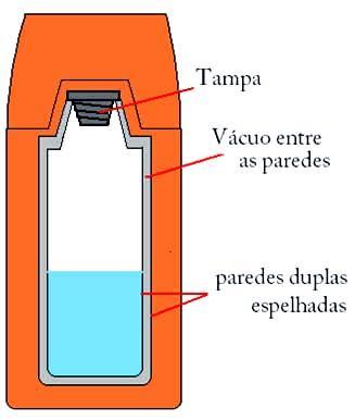 Garrafa térmica (frasco de Dewar) A parte de dentro da garrafa é feita de uma parede dupla de