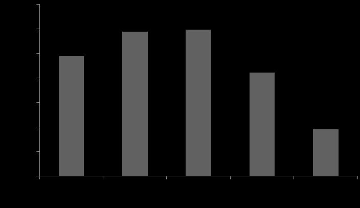 Tabela 4 Resultado do teste do Qui-quadrado para a frequência de absoluta geral e de cada espécie de epífita vascular (com frequência superior a 10% no forófitos) nas zonas de altura dos forófitos da