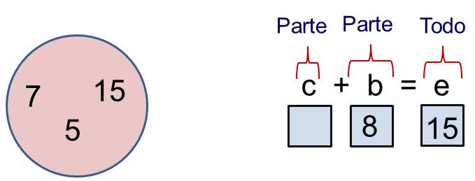 34 A igualdade (Ilustração 19) c + b = e está representada genericamente e é formada pela operação da adição. Um de seus valores, neste caso o valor algébrico b, já possui valor aritmético, oito (8).