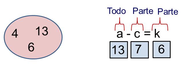 37 Para o cálculo do valor aritmético, da parte desconhecida k, tem-se o todo a de valor aritmético treze (13), que se subtrai a parte c, cujo valor aritmético sete (7).