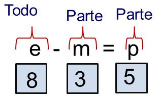 43 E, se a referência for o movimento inverso (Ilustração 35), a partir do valor do todo oito (8), qual será o valor da parte desconhecida? Ou seja, quanto subtraído de oito (8) resulta em cinco (5)?