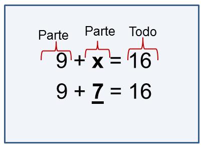 54 Ilustração 48: tarefa 7 Calculo do valor da incógnita x Para o cálculo do valor da parte desconhecida, representada por x, a partir do valor nove, adiciona-se unidades até atingir o número