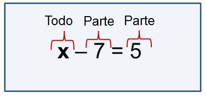 É uma igualdade determinada aritmeticamente pela operação da subtração. E, por fim, a terceira igualdade (x 7 = 5) é uma equação? Sim, x 7 = 5 é uma equação, pois possui igualdade e incógnita.