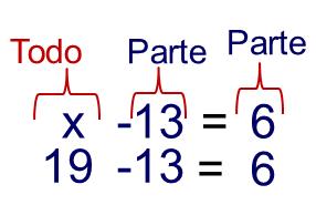 61 Ilustração 57: Tarefa 8 esquema todo partes equação subtração O valor do todo era desconhecido x, e as partes eram treze e seis. Juntas totalizaram o valor aritmético do todo (dezenove).