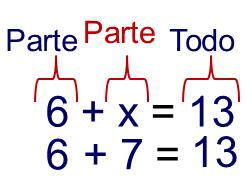 definida previamente pelo valor aritmético seis (6) e a outra, o valor era desconhecido (x). Por meio do cálculo, obteve-se o número sete (7).