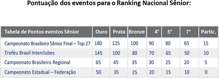 1º - Para maiores informações sobre o ranking nacional das classes Sub 18 e Sub 21 visite o site da CBJ e acesse o Ranking Nacional das Equipes de Base 2019.