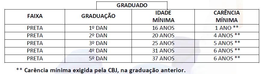 e. Pagar integralmente as anuidades da FJERJ correspondentes ao tempo mínimo de carência exigido para cada graduação (de acordo com a tabela abaixo).