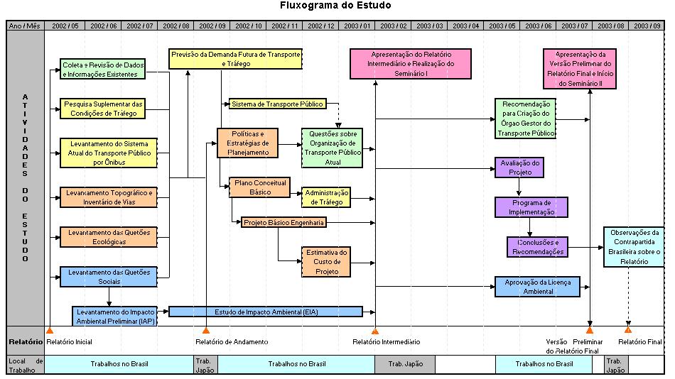 1.6. A ORGANIZAÇÃO DO ESTUDO Figura 1-2 Fluxograma do Estudo Visando realizar o Estudo, a JICA organizou a Equipe de Estudo chefiada pelo Sr. Kenichi Sekine e pelo Comitê Consultivo presidido pelo Dr.