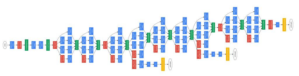 Fonte: Szegedy et al. [2015]. A arquitetura da GoogLeNet é composta, portanto, de vários desses módulos Inception empilhados, conforme ilustra a Figura 2.