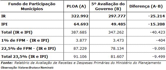 Planejamento x Execução Como determina a Lei de Diretrizes Orçamentárias (LDO), o Relatório de Avaliação de Receitas e Despesas Primárias, divulgado pelo Ministério do Planejamento, deve evidenciar