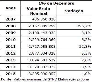 O repasse do 0,5% extra do FPM foi de R$ 946.065.290,15, sendo 0,33% menor que o projetado pela entidade.