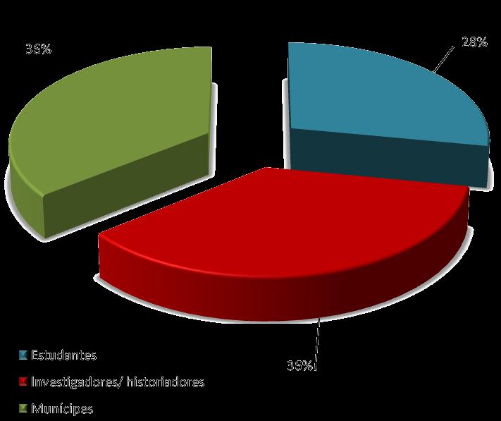 Perfil dos clientes 13 Qual o tipo de utilizadores do Arquivo Municipal?