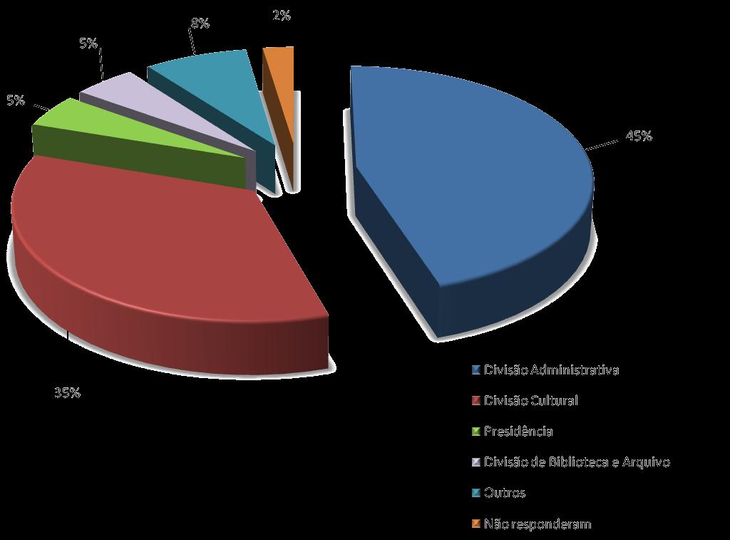 6 Dependência orgânico-funcional do Arquivo Municipal Das respostas obtidas podemos afirmar que 79% dos arquivos municipais