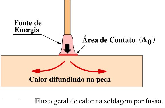 Fontes de energia para Soldadura por fusão A soldadura por fusão é realizada por meio de aplicação de energia concentrada numa parte da junta (região da(s)