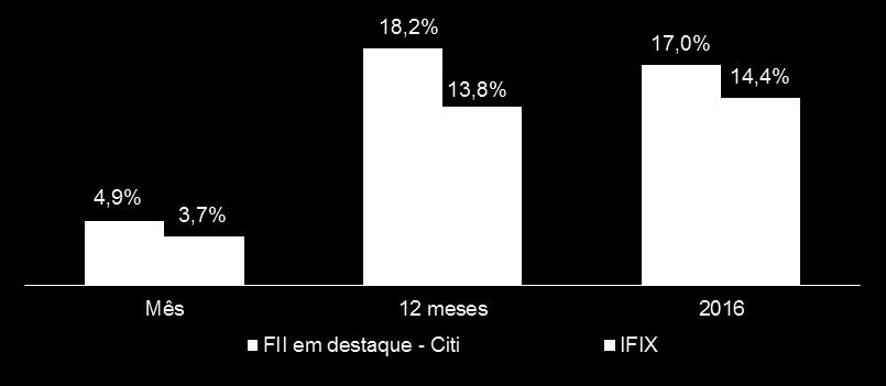 Rentabilidade Funds em destaque x IFIX RENTABILIDADE NO MÊS E EM 12 MESES RENTABILIDADE MÊS A MÊS 10,5% 3,4% 1,7% -0,1% -4,9%