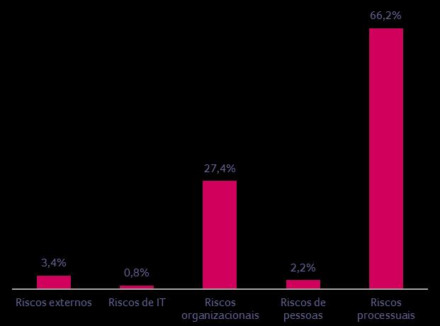 10.3. GESTÃO DO RISCO OPERACIONAL A gestão do risco operacional assenta numa estrutura de processos end-to-end, definida para cada uma das subsidiárias do Grupo, tendo a responsabilidade pela sua