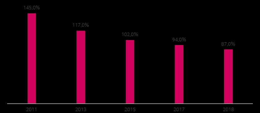 GRÁFICO 8 EVOLUÇÃO DO RÁCIO DE TRANSFORMAÇÃO* No final de dezembro de 2018, os depósitos de clientes fixaram-se em 55.