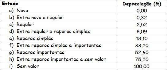 fls. 196 O estado de conservação da edificação será classificado segundo a graduação que consta do quadro a seguir: entrada, onde: O Fator K é obtido da tabela a seguir, mediante dupla - na linha