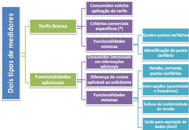 Fonte: ANEEL Medição