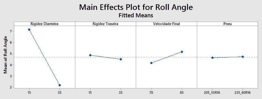 (a) (b) Figura 50 - Efeitos principais (a) e interações (b) para o ângulo de rolagem Ao analisar os gráficos da Fig.