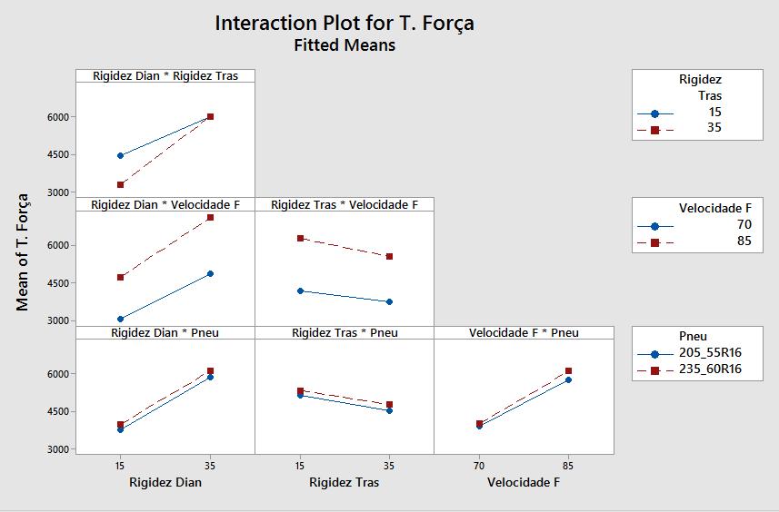 (a) (b) Figura 52 - Efeitos principais (a) e interações (b) para a transferência de forças Por fim, na Fig.