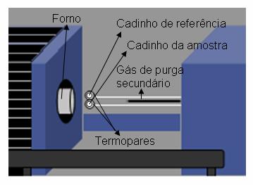 METODOLOGIA EXPERIMENTAL 26 Figura 2.4: Desenho da Termobalança. 1)Forno; 2) Compartimento dos sistemas elétrico e mecânico; 3)Saída dos gases. aberto. A Figura 2.