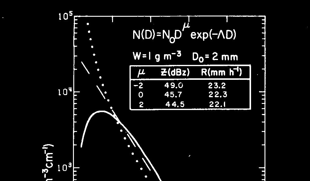 N( D) = ND e µ λd γ Mais estreito