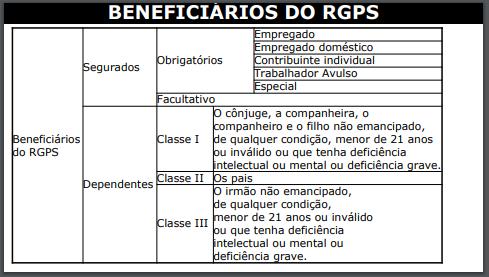 INSS (Superação) Direito Previdenciário Prof. Hugo Goes DEPENDENTES Os dependentes são separados em três espécies: Classe I, Classe II e Classe III.