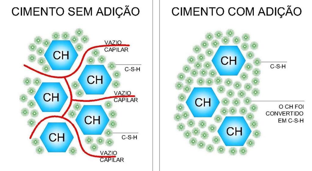 31 Todos estes efeitos são extremamente benéficos, pois, em longo prazo, tendem a melhorar a durabilidade e a resistência mecânica de argamassas e concretos com este tipo de adição (ISAIA, 2011).