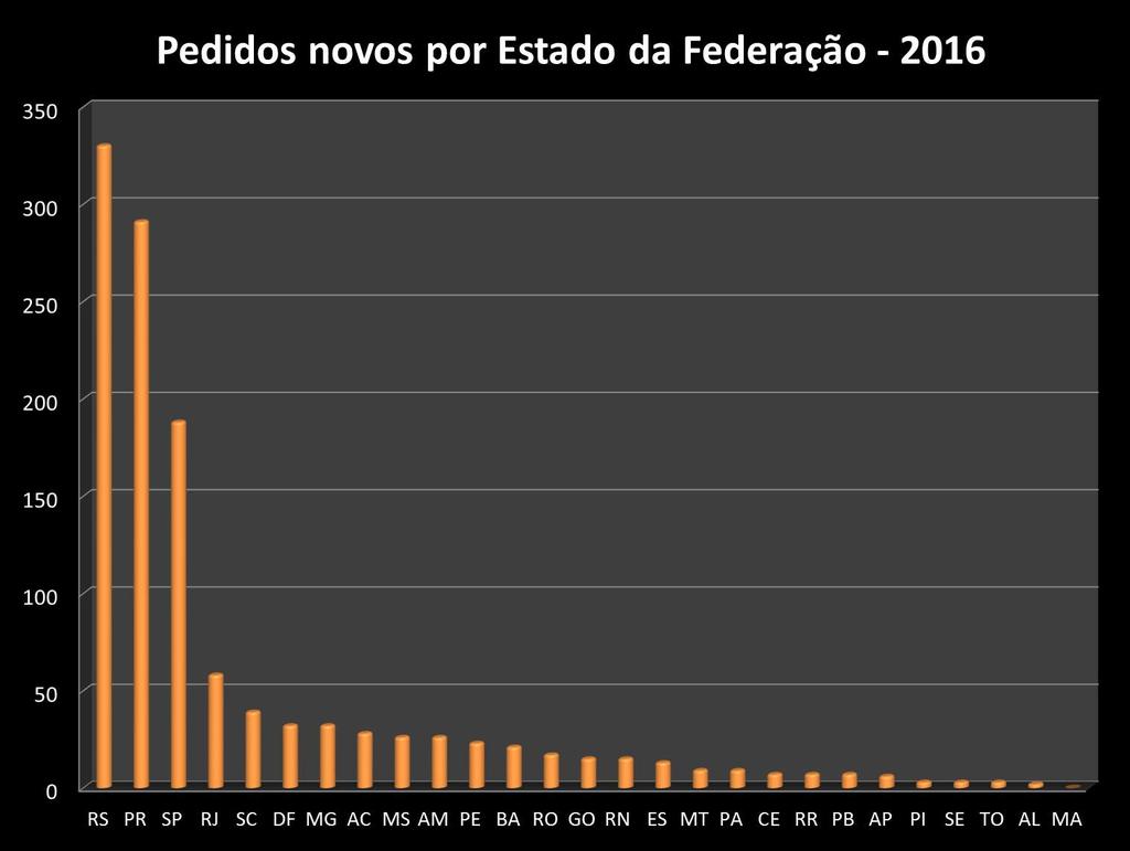 CGRA Dados estatísticos QUANTIDADE DE