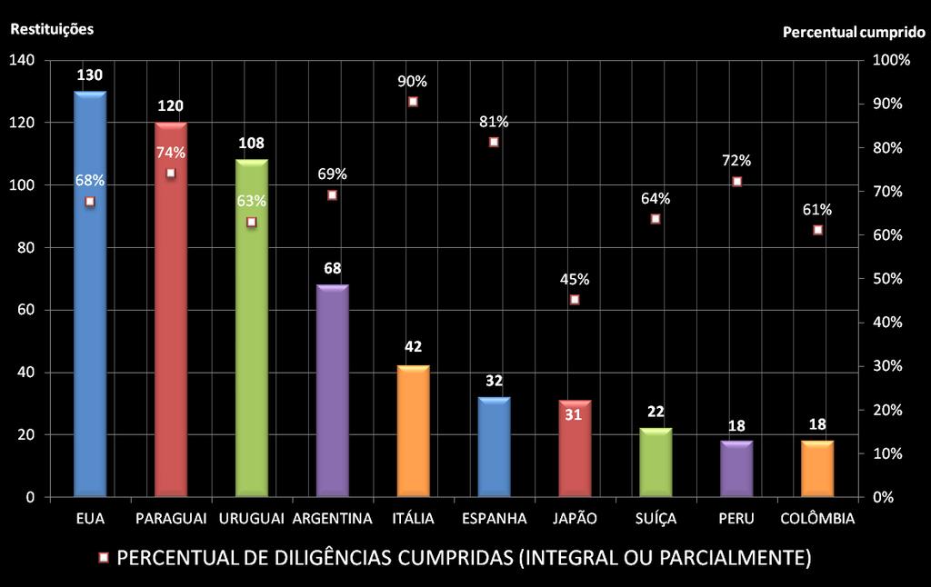 CGRA Dados estatísticos TOTAL DE RESTITUIÇÕES E PERCENTUAL DE